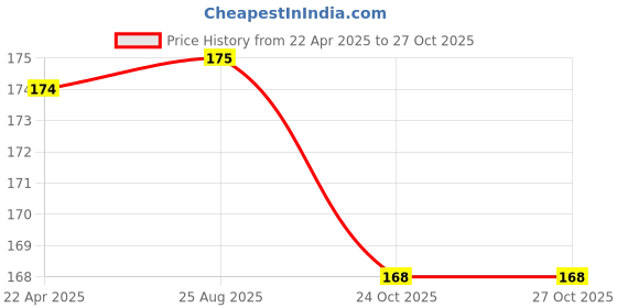 myntra.com asthetika kids Asthetika Set of 2 Girls Teddy Bear Charms Fabric Hair Ties asthetika kids Price History Graph from 22 Apr 2025 to 26 Oct 2025