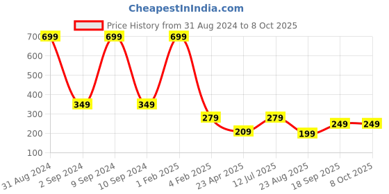 myntra.com asthetika kids Asthetika Set Of 2 Kundan-Studded Bangles asthetika kids Price History Graph from 31 Aug 2024 to 6 Oct 2025