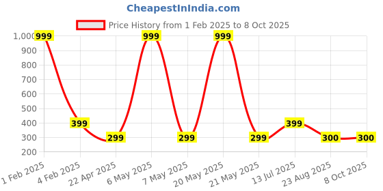 myntra.com asthetika kids Asthetika Set Of 2 Thread & Mirror Work Bangles asthetika kids Price History Graph from 1 Feb 2025 to 7 Oct 2025