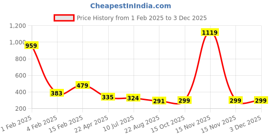 myntra.com asthetika kids Asthetika Unicorn Rainbow Charm Necklace & Bracelet Jewellery Set asthetika kids Price History Graph from 1 Feb 2025 to 3 Dec 2025