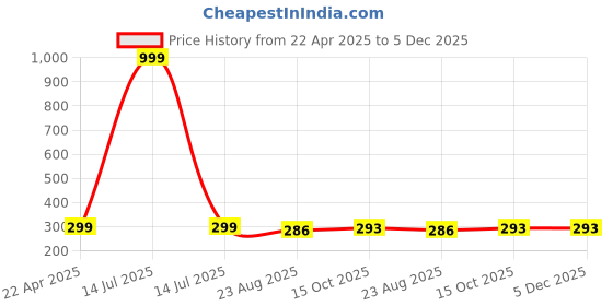 myntra.com Asthetika Kids Beaded Star Butterfly Charm Jewellery Set asthetika kids Price History Graph from 22 Apr 2025 to 5 Dec 2025