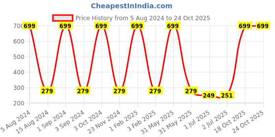 myntra.com Asthetika Kids Car Charm Bracelet Rakhi asthetika Price History Graph from 5 Aug 2024 to 23 Oct 2025
