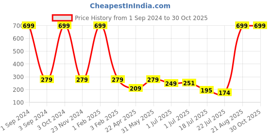 myntra.com Asthetika Kids Charm Detail Bracelet Rakhi asthetika Price History Graph from 1 Sep 2024 to 30 Oct 2025