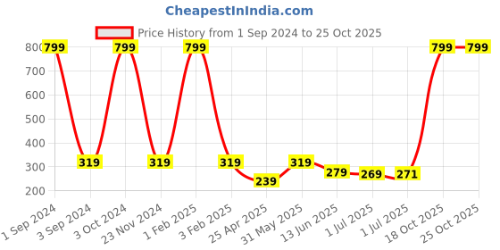 myntra.com Asthetika Kids Charm Detail Bracelet Rakhi asthetika Price History Graph from 1 Sep 2024 to 22 Oct 2025