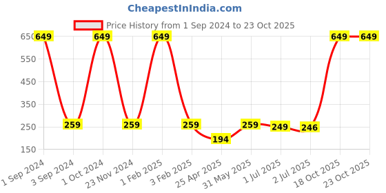 myntra.com Asthetika Kids Elephant Evil Eye Bracelet Rakhi asthetika Price History Graph from 1 Sep 2024 to 23 Oct 2025