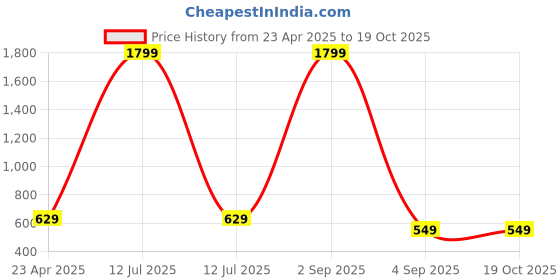myntra.com Asthetika Kids Embellished PU Sling Bag asthetika kids Price History Graph from 23 Apr 2025 to 18 Oct 2025