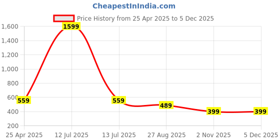 myntra.com Asthetika Kids Embellished PU Sling Bag asthetika kids Price History Graph from 25 Apr 2025 to 4 Dec 2025