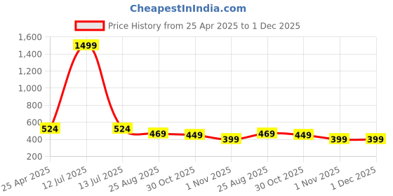 myntra.com Asthetika Kids Embellished PU Sling Bag asthetika kids Price History Graph from 25 Apr 2025 to 30 Nov 2025