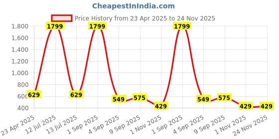 myntra.com Asthetika Kids Embellished PU Sling Bag asthetika kids Price History Graph from 23 Apr 2025 to 24 Nov 2025