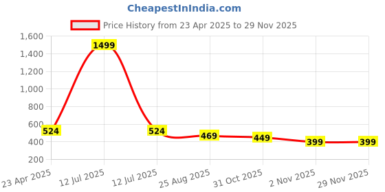 myntra.com Asthetika Kids Embellished PU Sling Bag asthetika kids Price History Graph from 23 Apr 2025 to 28 Nov 2025