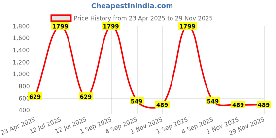 myntra.com Asthetika Kids Embellished PU Sling Bag asthetika kids Price History Graph from 23 Apr 2025 to 29 Nov 2025