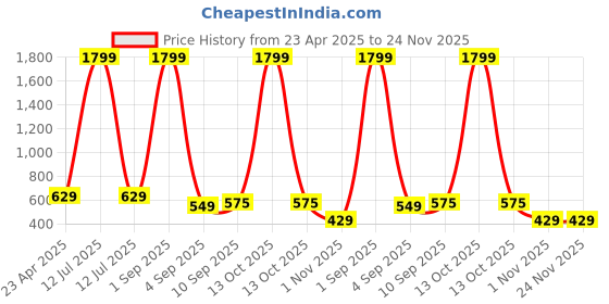 myntra.com Asthetika Kids Embellished PU Sling Bag asthetika kids Price History Graph from 23 Apr 2025 to 24 Nov 2025