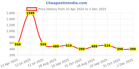myntra.com Asthetika Kids Embellished PU Sling Bag asthetika kids Price History Graph from 23 Apr 2025 to 1 Dec 2025