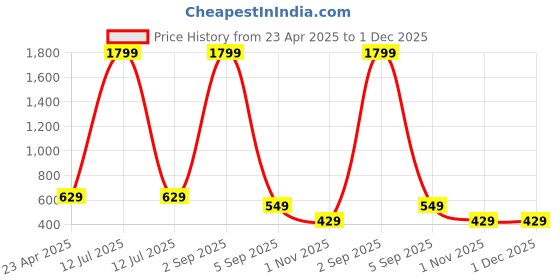 myntra.com Asthetika Kids Embellished PU Sling Bag asthetika kids Price History Graph from 23 Apr 2025 to 30 Nov 2025