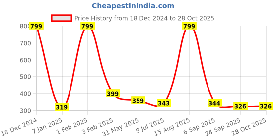 myntra.com Asthetika Kids Girls Beaded Ponytail Holders asthetika kids Price History Graph from 18 Dec 2024 to 28 Oct 2025