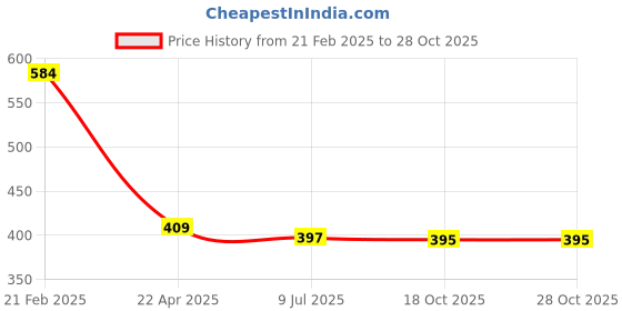 myntra.com Asthetika Kids Girls Beaded Rainbow Charm Necklace & Bracelet With Hair Clip Jewellery Set asthetika kids Price History Graph from 21 Feb 2025 to 28 Oct 2025