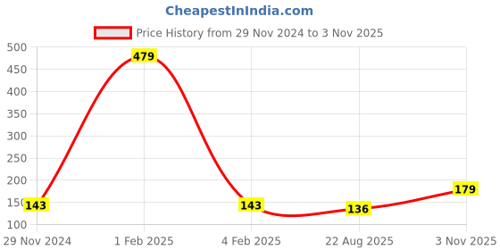 myntra.com Asthetika Kids Girls Bracelet asthetika kids Price History Graph from 29 Nov 2024 to 2 Nov 2025