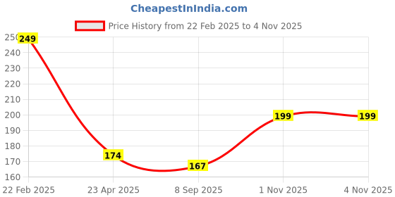 myntra.com Asthetika Kids Girls Bracelet asthetika kids Price History Graph from 22 Feb 2025 to 3 Nov 2025