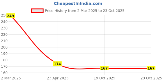 myntra.com Asthetika Kids Girls Bracelet asthetika kids Price History Graph from 2 Mar 2025 to 23 Oct 2025