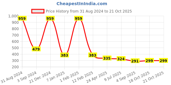 myntra.com Asthetika Kids Girls Butterfly Charms Necklace & Bracelet asthetika kids Price History Graph from 31 Aug 2024 to 20 Oct 2025