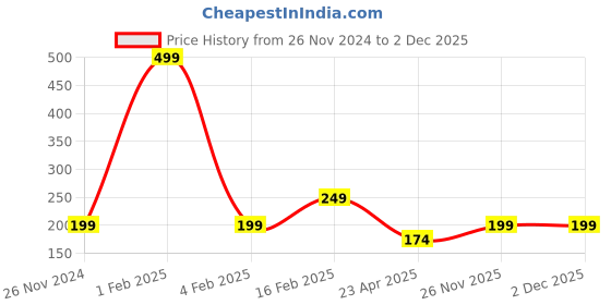 myntra.com Asthetika Kids Girls Dolphin Charm Beaded Elasticated Bracelet asthetika kids Price History Graph from 26 Nov 2024 to 1 Dec 2025