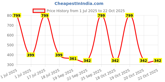 myntra.com Asthetika Kids Girls Embellished Hairband asthetika kids Price History Graph from 1 Jul 2025 to 21 Oct 2025