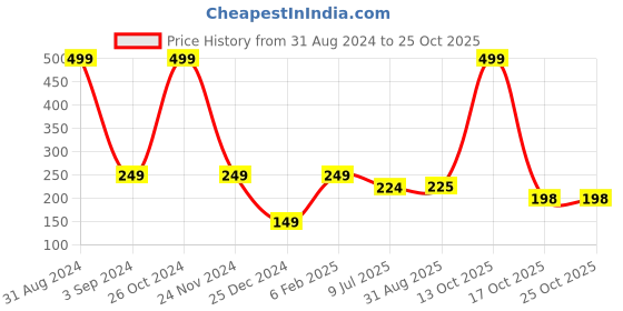 myntra.com Asthetika Kids Girls Gold-Plated & Red Lotus Kundan-Studded Handcrafted Maang Tikka asthetika kids Price History Graph from 31 Aug 2024 to 25 Oct 2025