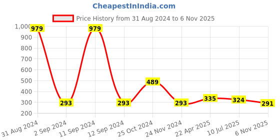 myntra.com Asthetika Kids Girls Gold-Plated Beaded Christmas Tree Charm Jewellery Set asthetika kids Price History Graph from 31 Aug 2024 to 6 Nov 2025