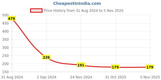 myntra.com Asthetika Kids Girls Gold-Plated Charm Bracelet asthetika kids Price History Graph from 31 Aug 2024 to 3 Nov 2025