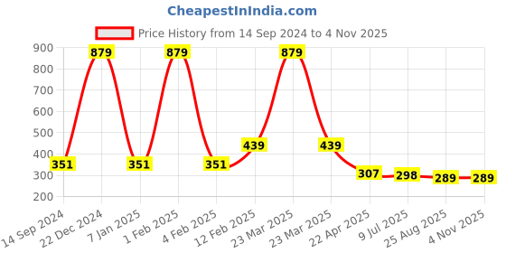 myntra.com Asthetika Kids Girls Gold-Plated Kundan Necklace asthetika kids Price History Graph from 14 Sep 2024 to 2 Nov 2025