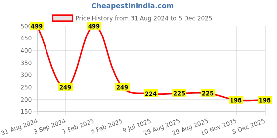 myntra.com Asthetika Kids Girls Gold-Plated Kundan Studded & Beaded Floral Charm Maang Tika asthetika kids Price History Graph from 31 Aug 2024 to 5 Dec 2025