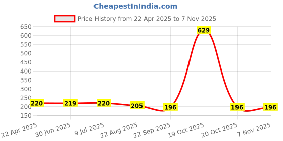 myntra.com Asthetika Kids Girls Hairband asthetika kids Price History Graph from 22 Apr 2025 to 3 Nov 2025