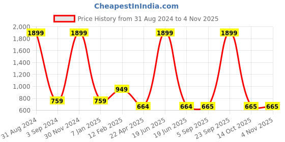 myntra.com Asthetika Kids Girls Kundan Studded & Beaded Jewellery Set asthetika kids Price History Graph from 31 Aug 2024 to 2 Nov 2025