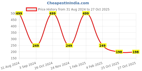 myntra.com Asthetika Kids Girls Kundan Studded Maang Tikka Head Jewellery asthetika kids Price History Graph from 31 Aug 2024 to 27 Oct 2025