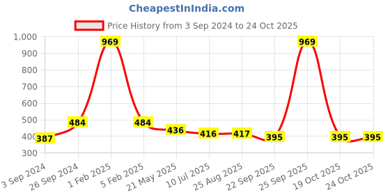 myntra.com Asthetika Kids Girls Lace Ponytail Holders asthetika kids Price History Graph from 3 Sep 2024 to 22 Oct 2025