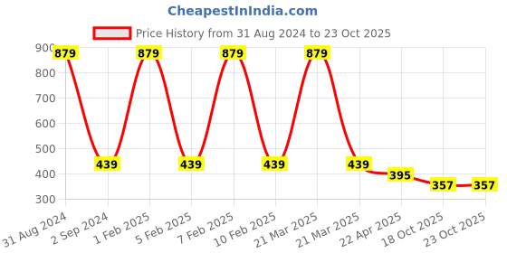 myntra.com Asthetika Kids Girls Ponytail Holders asthetika kids Price History Graph from 31 Aug 2024 to 22 Oct 2025