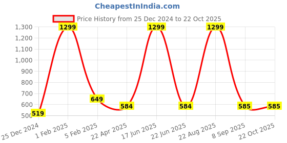 myntra.com Asthetika Kids Girls Ponytail Holders asthetika kids Price History Graph from 25 Dec 2024 to 22 Oct 2025