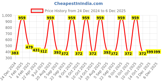 myntra.com Asthetika Kids Girls Ponytail Holders asthetika kids Price History Graph from 24 Dec 2024 to 5 Dec 2025