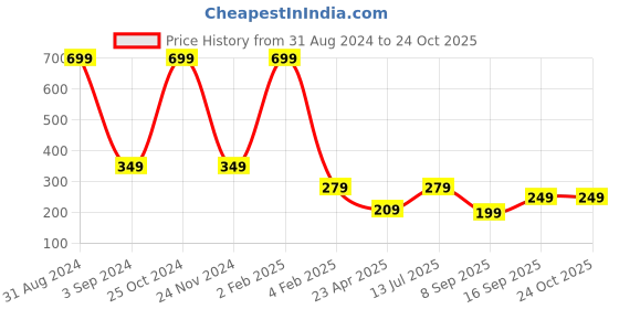 myntra.com Asthetika Kids Girls Set Of 2 Kundan Studded Bangle asthetika kids Price History Graph from 31 Aug 2024 to 24 Oct 2025