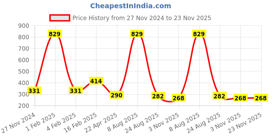 myntra.com Asthetika Kids Girls Set of 3 Beaded Floral Charm Elasticated Bracelets asthetika kids Price History Graph from 27 Nov 2024 to 22 Nov 2025