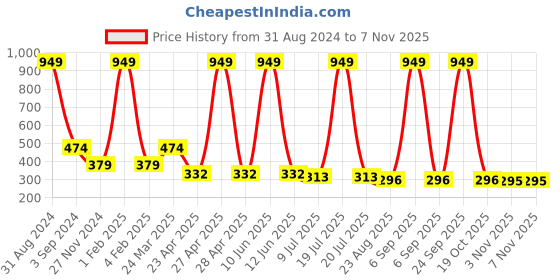myntra.com Asthetika Kids Girls Set Of 4 Beaded Elasticated Bracelet asthetika kids Price History Graph from 31 Aug 2024 to 2 Nov 2025