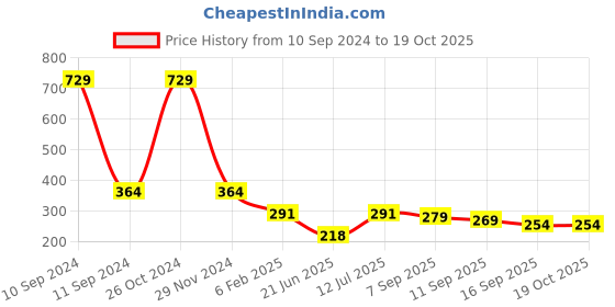 myntra.com Asthetika Kids Girls Set Of 4 Kundan-Studded Bangles asthetika kids Price History Graph from 10 Sep 2024 to 17 Oct 2025