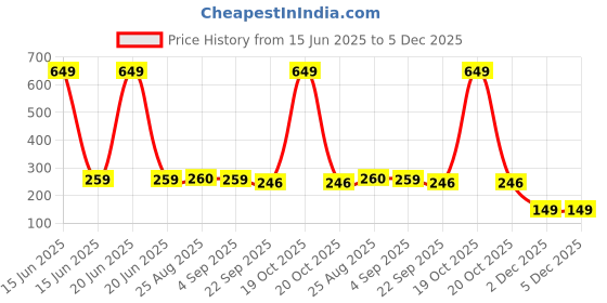myntra.com Asthetika Kids Girls Set of 4 Ponytail Holders asthetika kids Price History Graph from 15 Jun 2025 to 5 Dec 2025