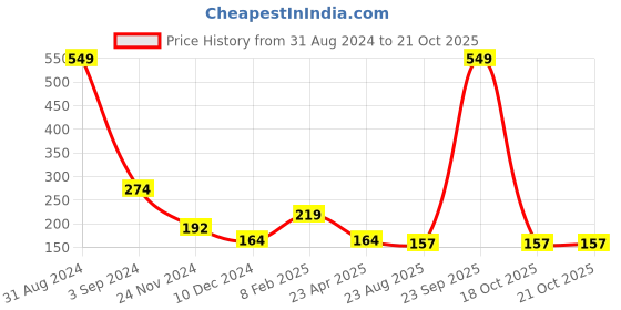 myntra.com Asthetika Kids Girls Teddy Bear Charm Bracelet asthetika kids Price History Graph from 31 Aug 2024 to 20 Oct 2025