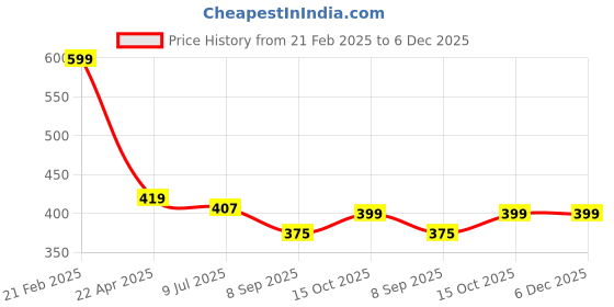 myntra.com Asthetika Kids Girls Unicorn Beaded Necklace Bracelet & Finger Ring With Hair ClipSet asthetika kids Price History Graph from 21 Feb 2025 to 5 Dec 2025
