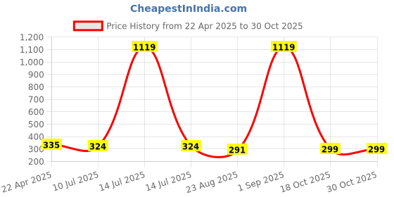 myntra.com Asthetika Kids Girls Unicorn Charm Jewellery Set asthetika kids Price History Graph from 22 Apr 2025 to 30 Oct 2025