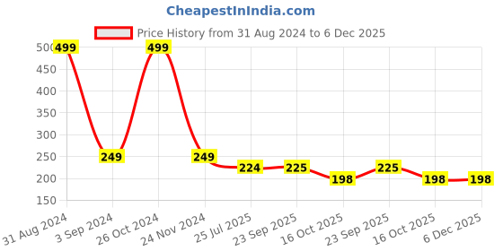 myntra.com Asthetika Kids Gold-Plated Kundan & Pearls Studded Maangtika Head Jewellery asthetika kids Price History Graph from 31 Aug 2024 to 6 Dec 2025