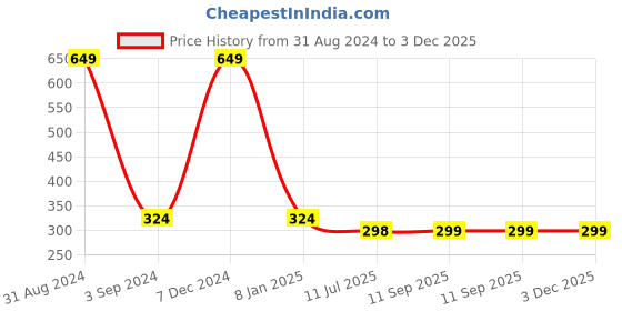 myntra.com Asthetika Kids Gold-Plated Kundan & Stone-Studded Maangtikka asthetika kids Price History Graph from 31 Aug 2024 to 2 Dec 2025