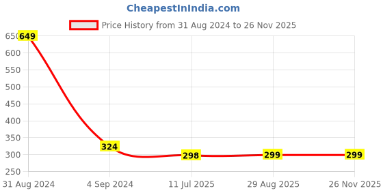 myntra.com Asthetika Kids Gold-Plated Kundan & Stone Studded Maangtikka asthetika kids Price History Graph from 31 Aug 2024 to 25 Nov 2025