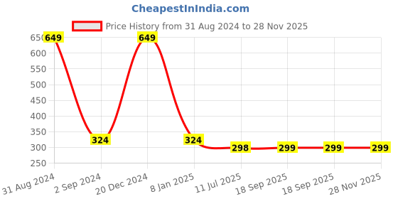 myntra.com Asthetika Kids Gold-Plated Kundan & Stone-Studded Maangtikka asthetika kids Price History Graph from 31 Aug 2024 to 28 Nov 2025